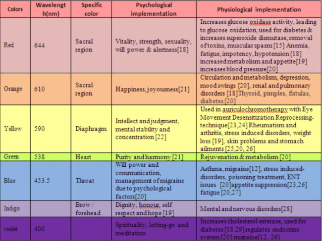 Critical Analysis on the Effectiveness of Chromo therapy - Elena ...